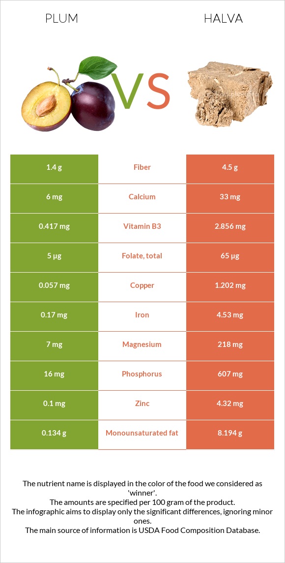 Plum vs Halva infographic