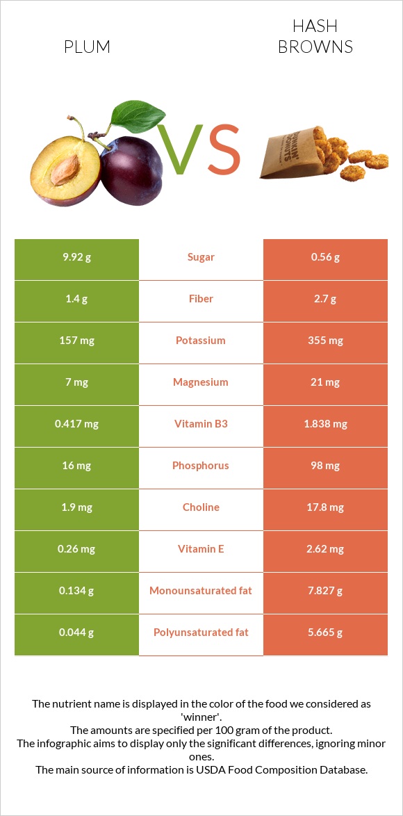 Plum vs Hash browns infographic