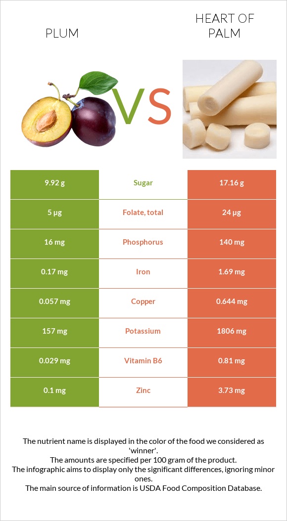 Plum vs Heart of palm infographic