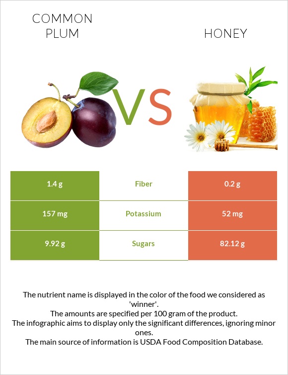 Սալոր vs Մեղր infographic