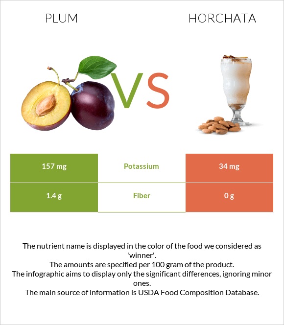 Plum vs Horchata infographic