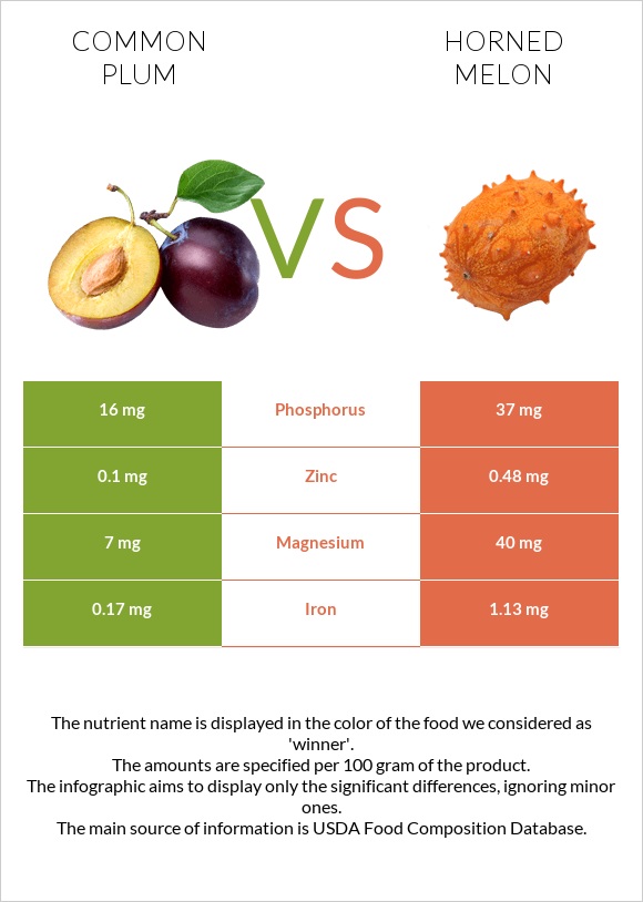 Common plum vs Horned melon infographic