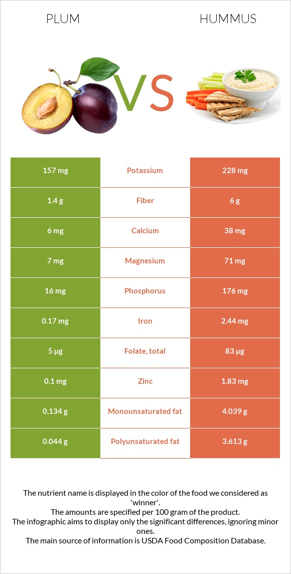 Plum vs Hummus infographic