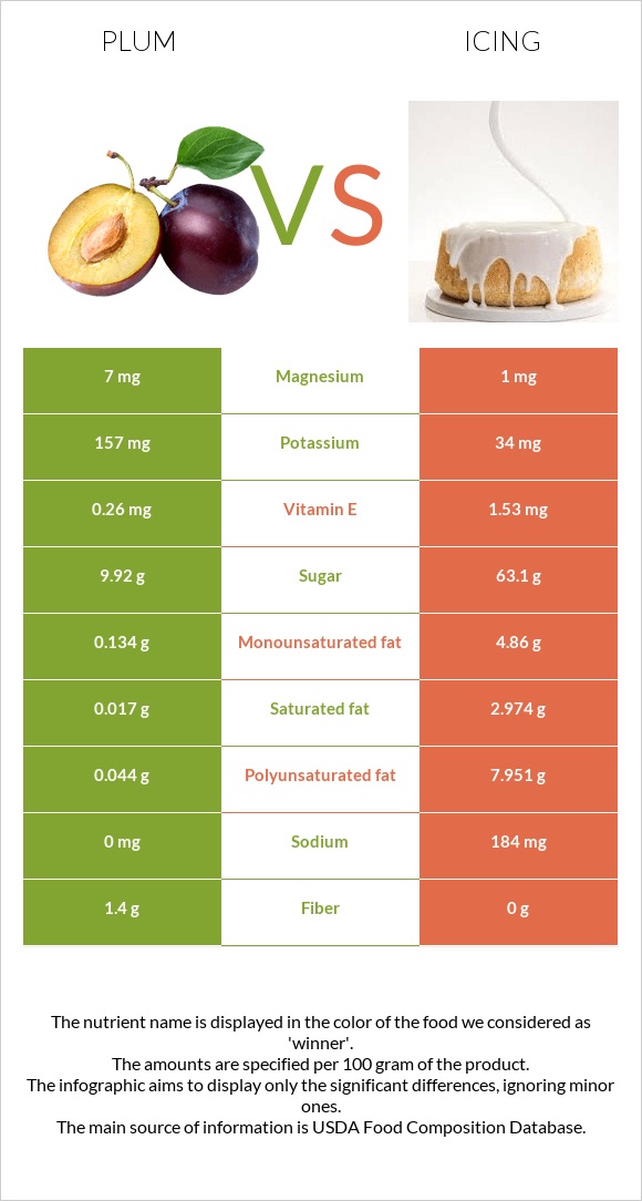 Plum vs Icing infographic