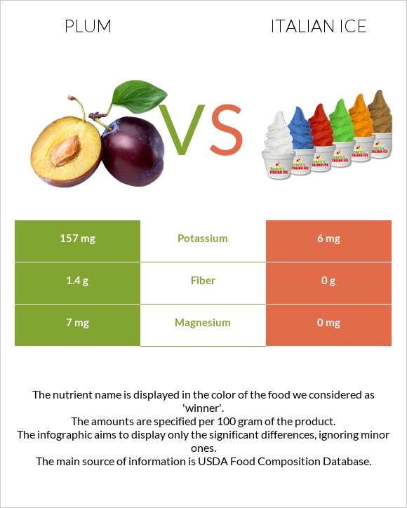 Plum vs Italian ice infographic