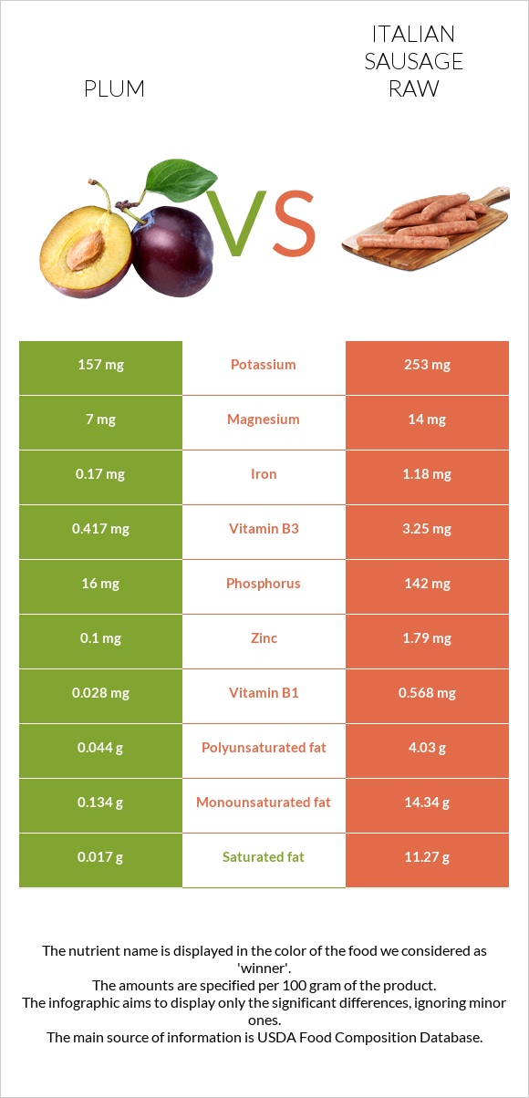 Plum vs Italian sausage raw infographic