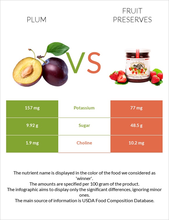 Plum vs Fruit preserves infographic