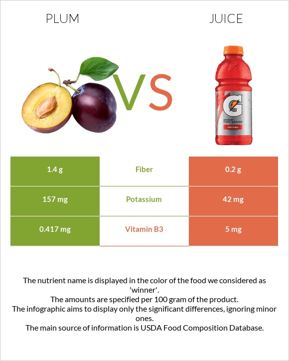 Plum vs Juice infographic