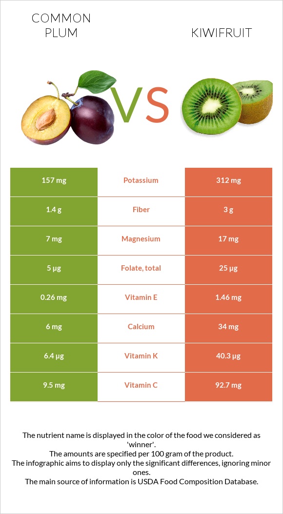 Common plum vs Kiwifruit infographic