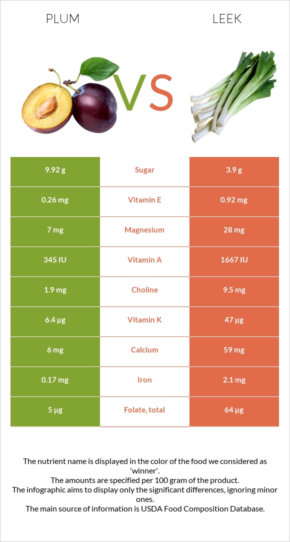 Սալոր vs Պրաս infographic