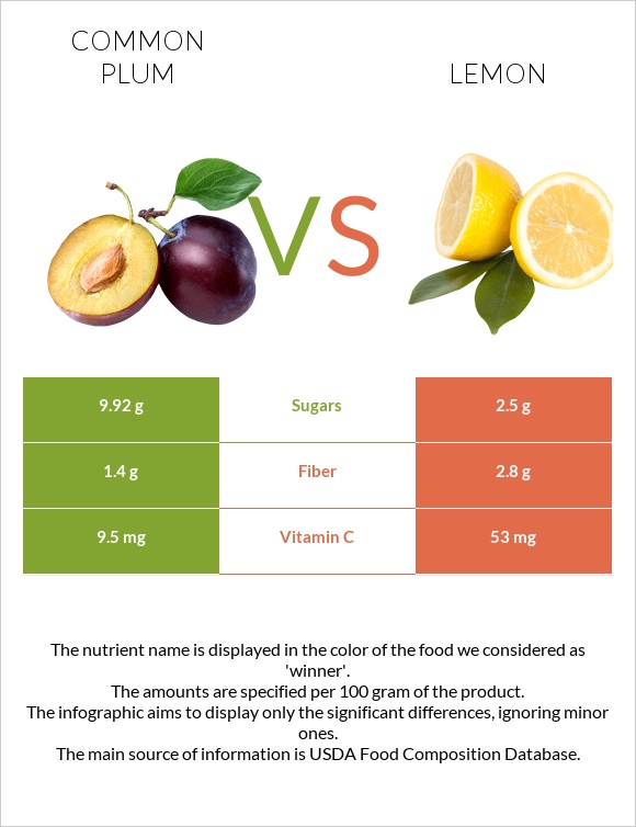 Common plum vs Lemon infographic