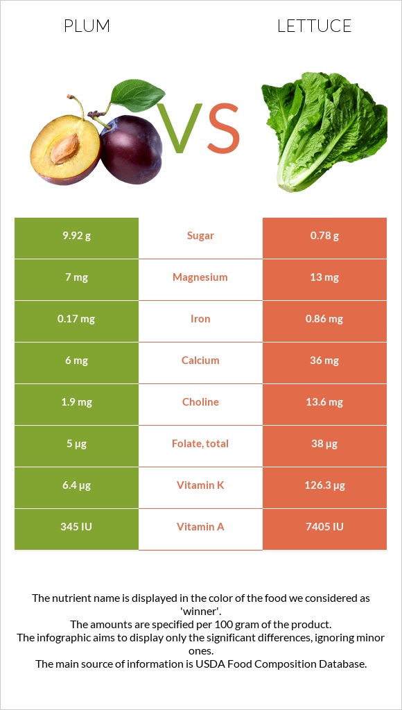 Plum vs Lettuce infographic