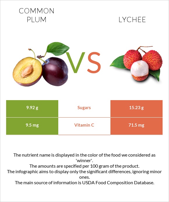Սալոր vs Lychee infographic