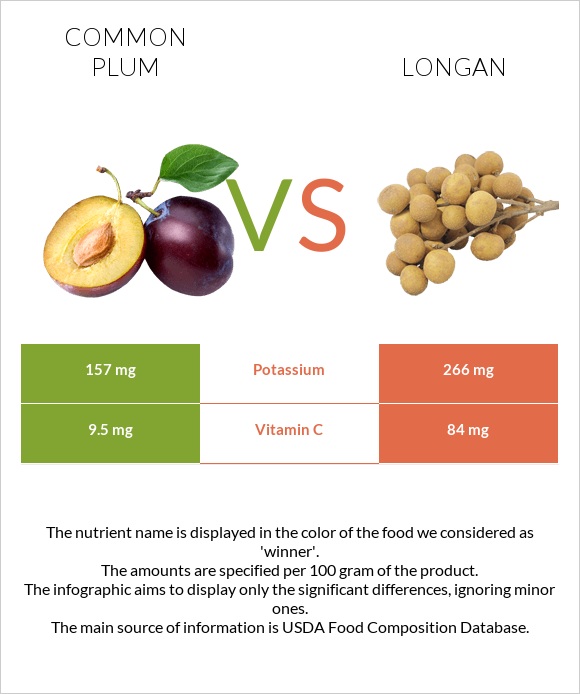 Common plum vs Longan infographic