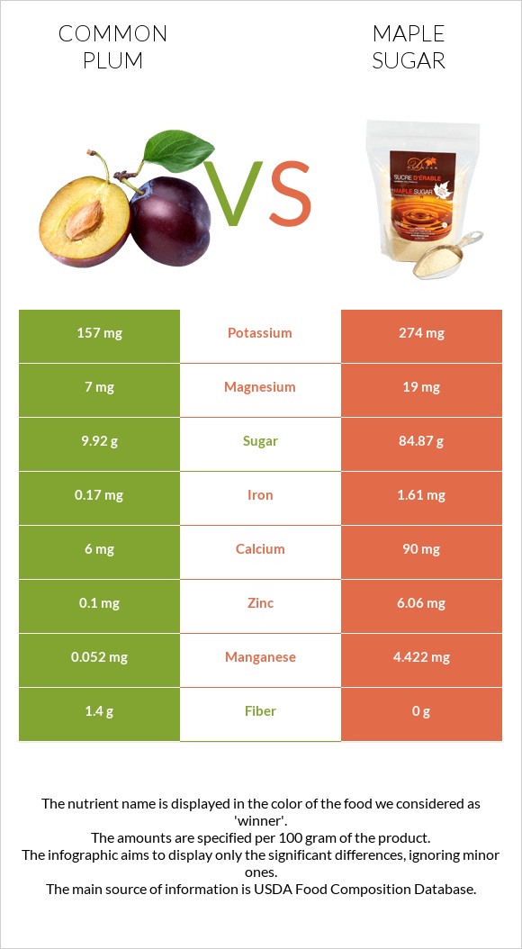 Plum vs Maple sugar infographic