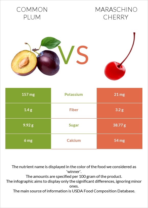Plum vs Maraschino cherry infographic