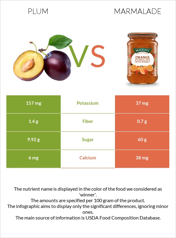 Plum vs Marmalade infographic