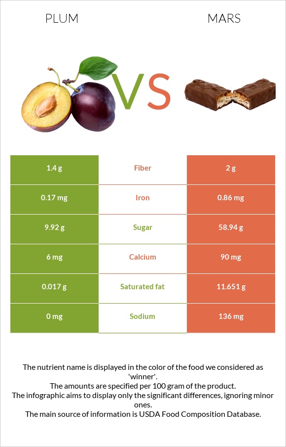 Plum vs Mars infographic