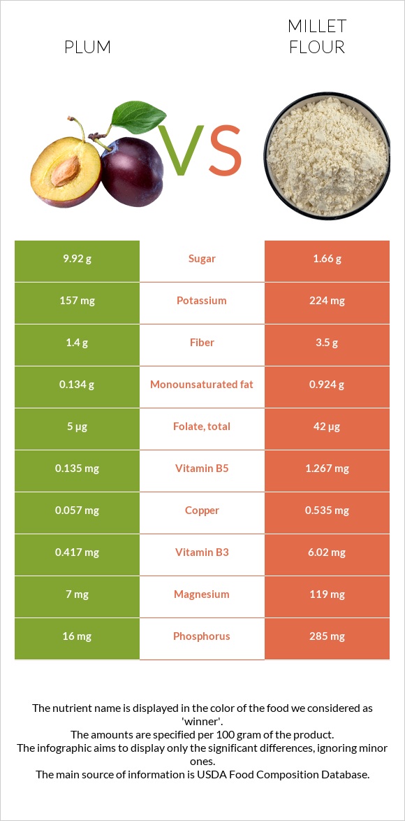 Plum vs Millet flour infographic