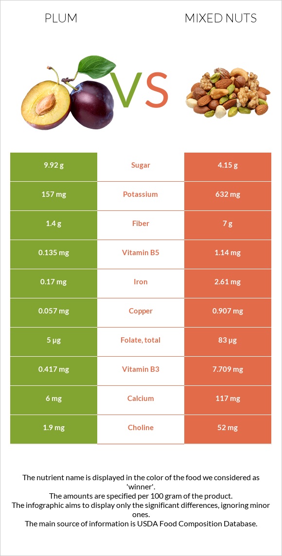 Plum vs Mixed nuts infographic