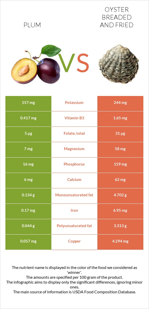 Սալոր vs Ոստրե infographic