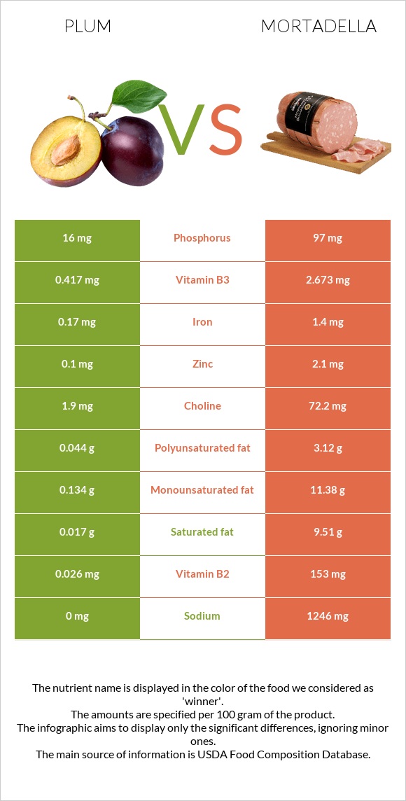 Plum vs Mortadella infographic