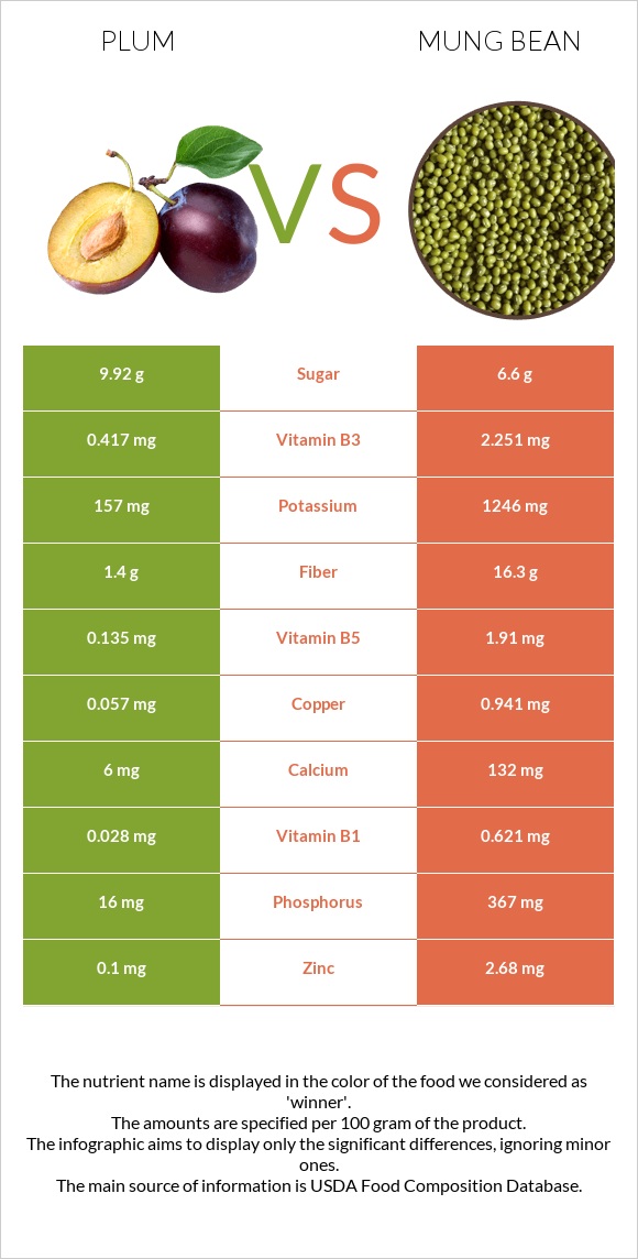 Plum vs Mung bean infographic