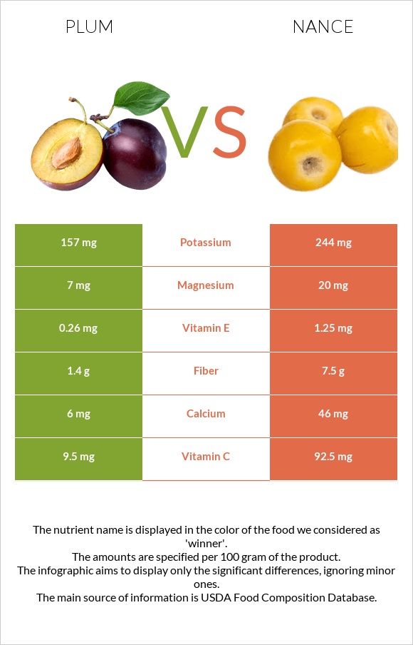 Սալոր vs Նանս infographic