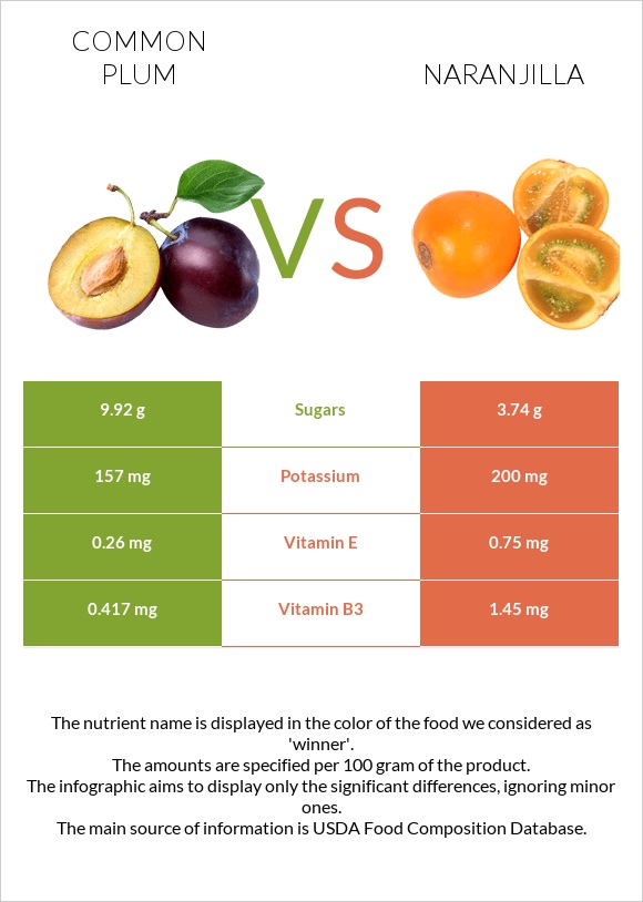 Common plum vs Naranjilla infographic