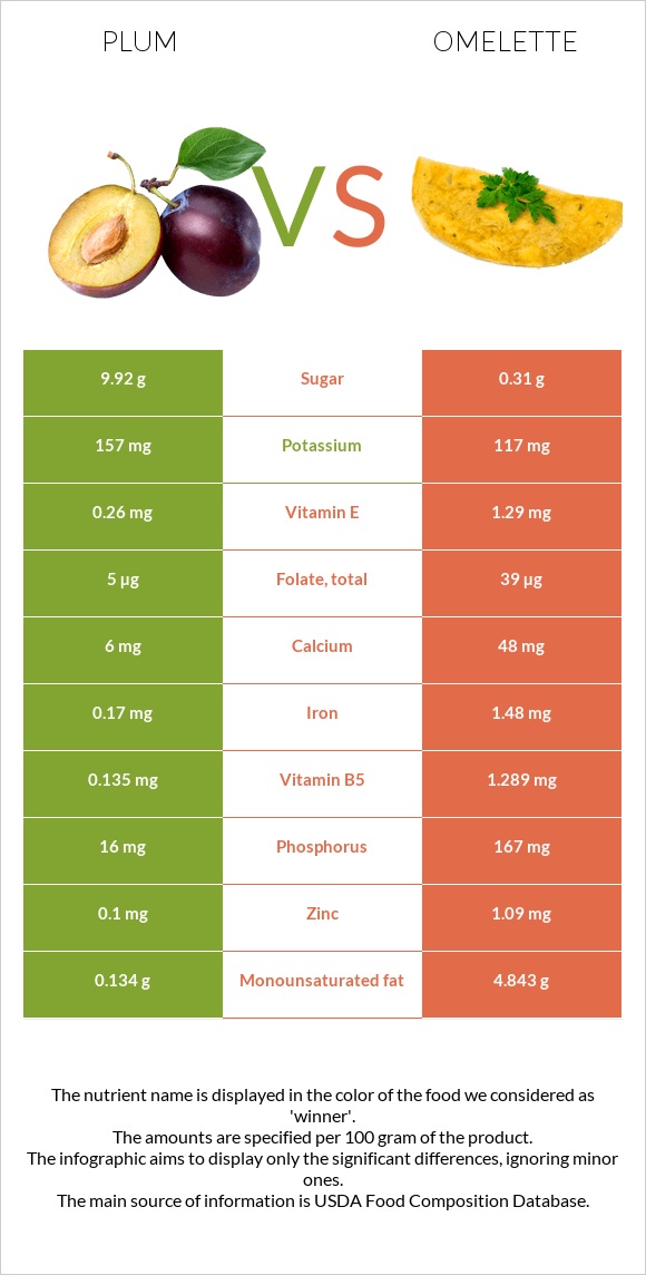 Plum vs Omelette infographic