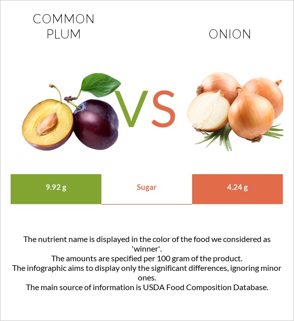 Plum vs Onion infographic