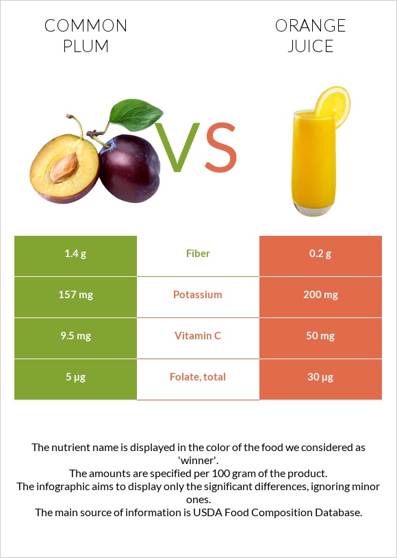 Common plum vs Orange juice infographic