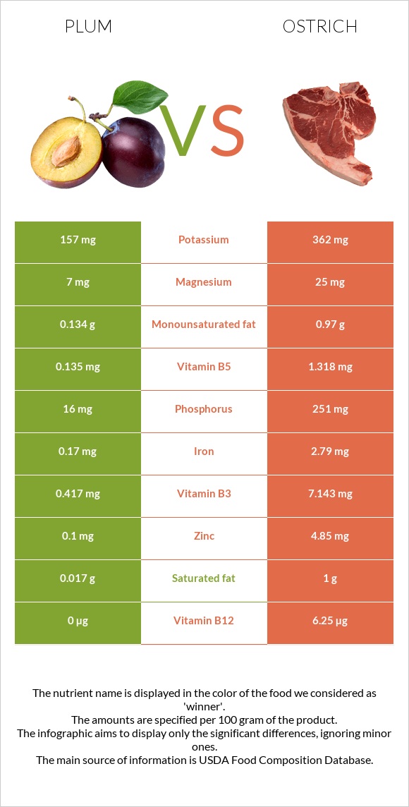 Սալոր vs Ջայլամ infographic