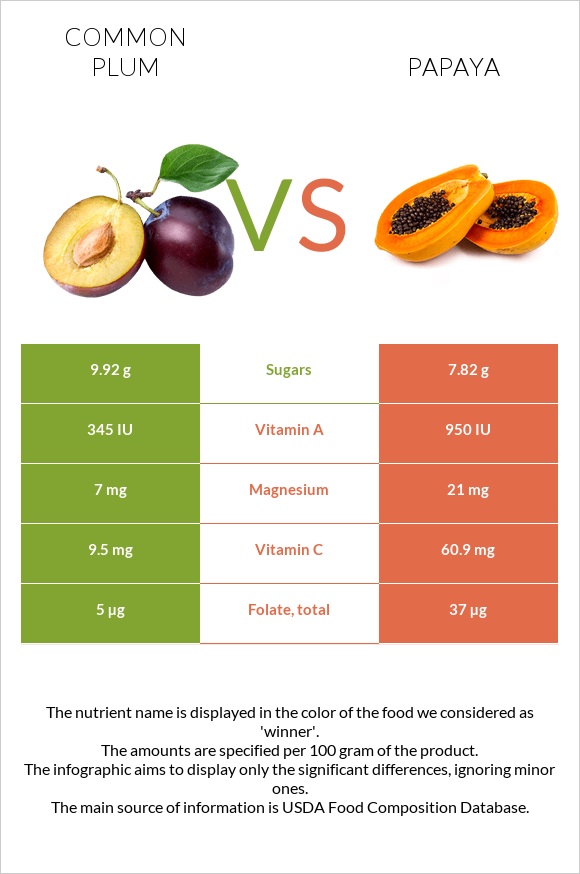 Plum vs Papaya infographic