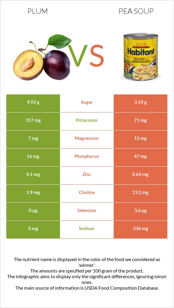 Plum vs Pea soup infographic
