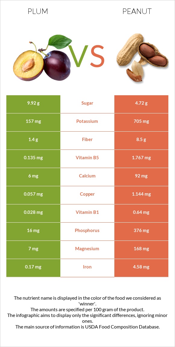 Plum vs Peanut infographic