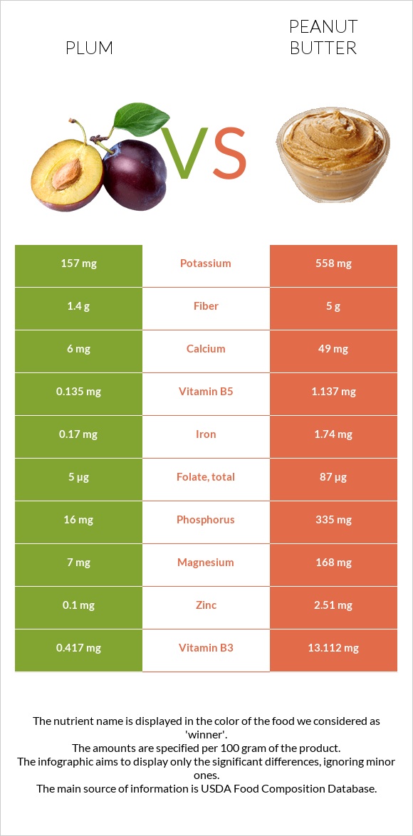 Plum vs Peanut butter infographic