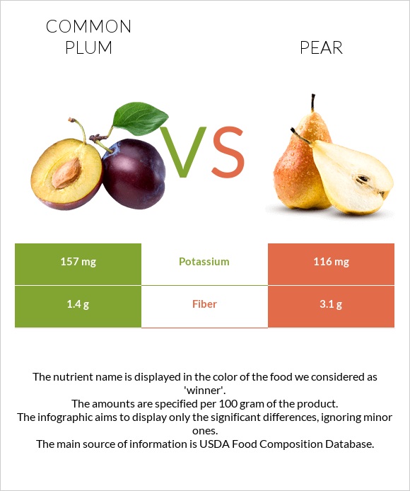 Common plum vs Pear infographic