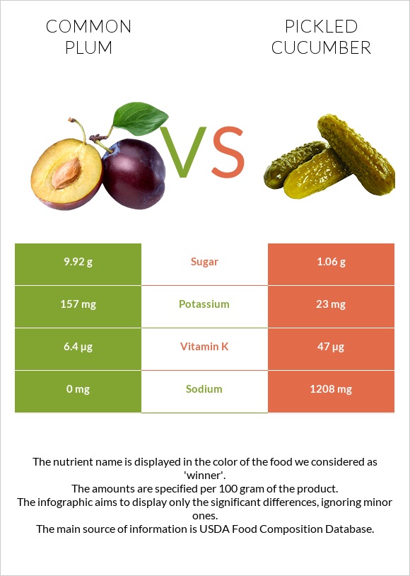 Plum vs Pickled cucumber infographic