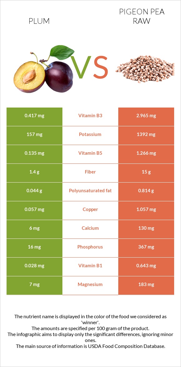 Սալոր vs Pigeon pea raw infographic