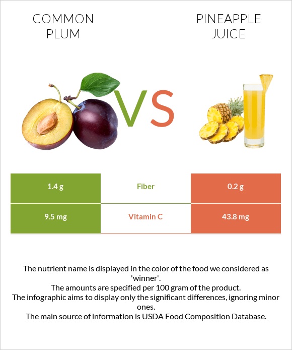 Plum vs Pineapple juice infographic