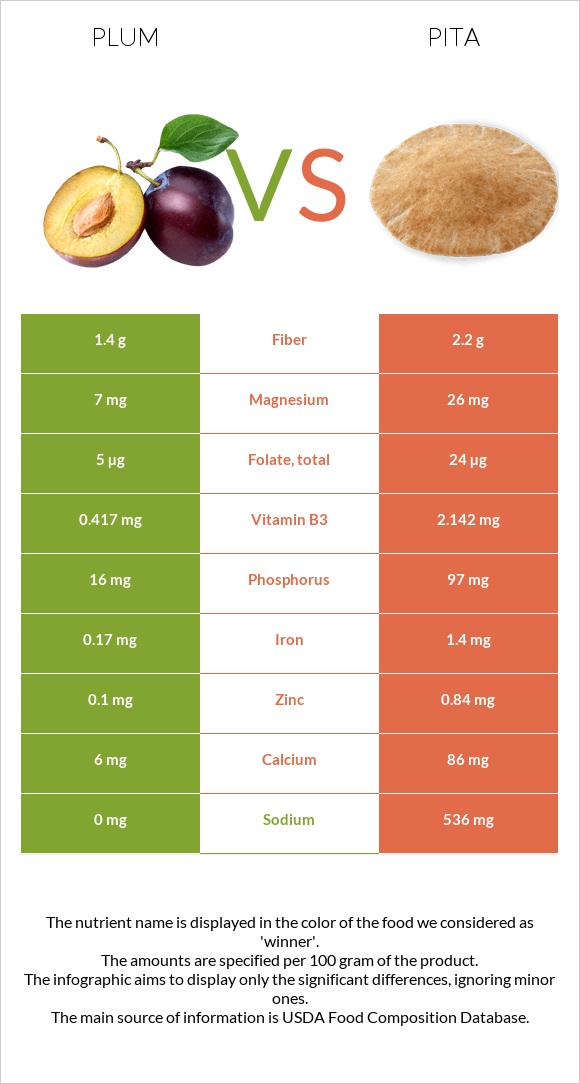 Սալոր vs Պիտա հաց infographic