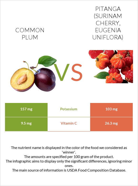 Plum vs Pitanga (Surinam cherry) infographic