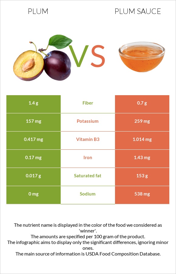 Plum vs. Plum sauce — In-Depth Nutrition Comparison