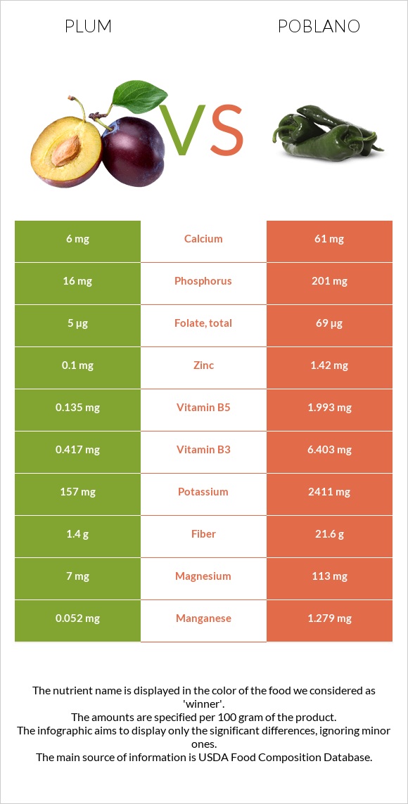 Plum vs Poblano infographic