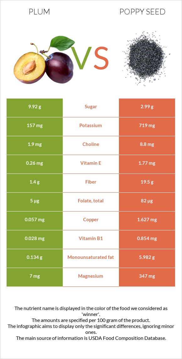 Plum vs Poppy seed infographic