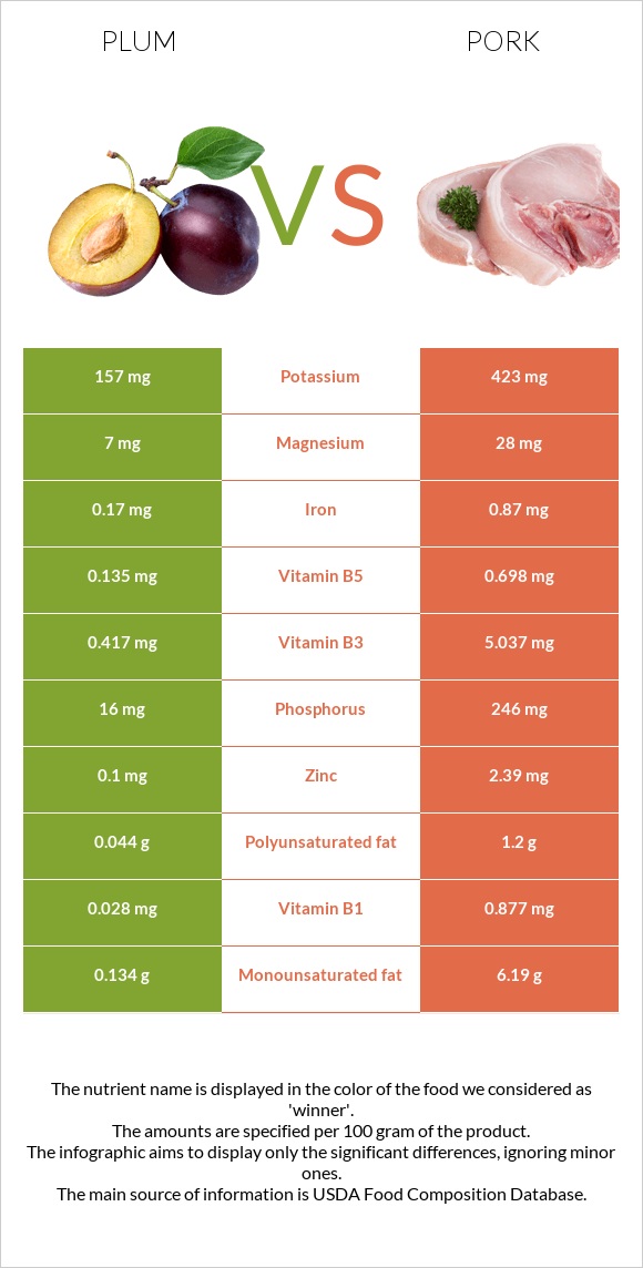 Plum vs Pork infographic