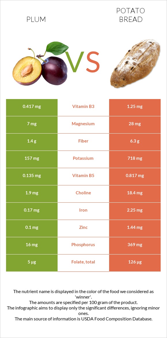 Սալոր vs Կարտոֆիլով հաց infographic