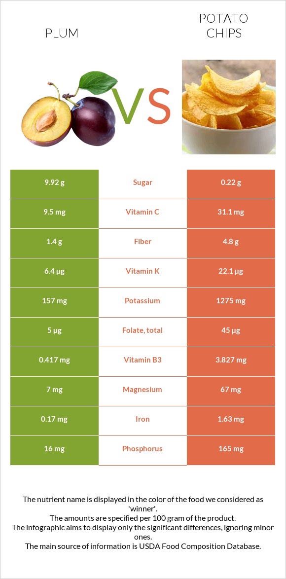 Plum vs Potato chips infographic