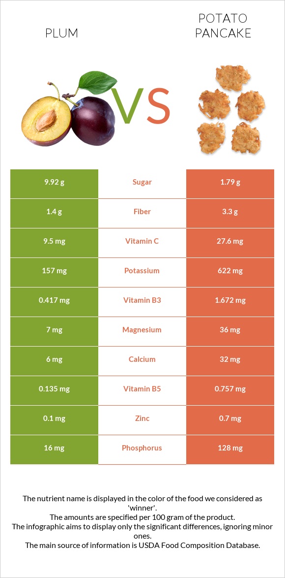 Plum vs Potato pancake infographic